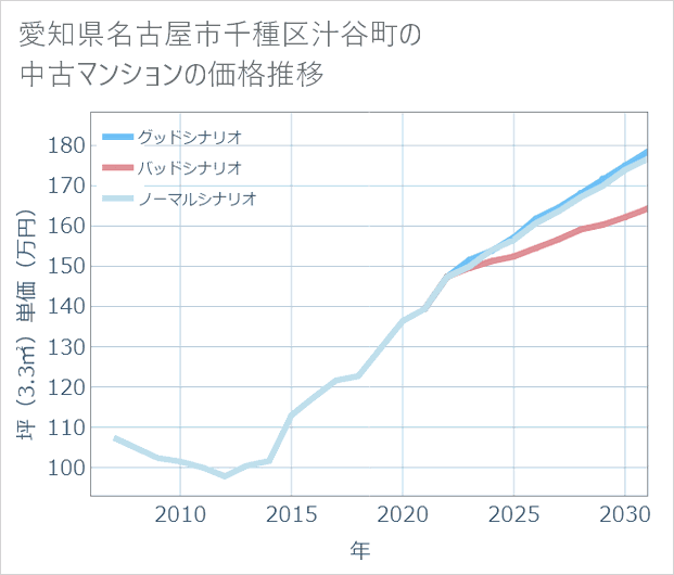 愛知県名古屋市千種区汁谷町の中古マンション価格推移