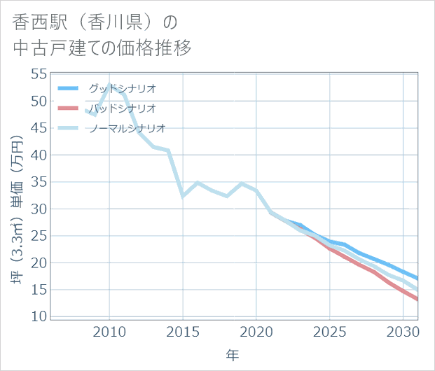 香西駅(香川県)の中古戸建て価格推移