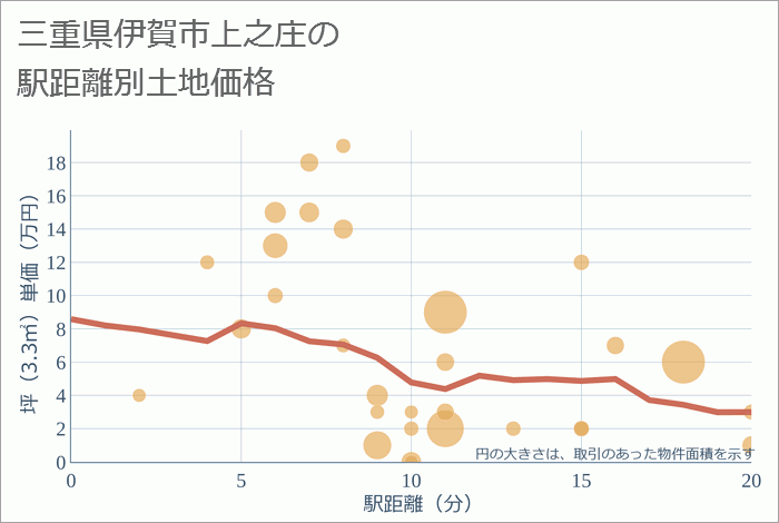 三重県伊賀市上之庄の徒歩距離別の土地坪単価