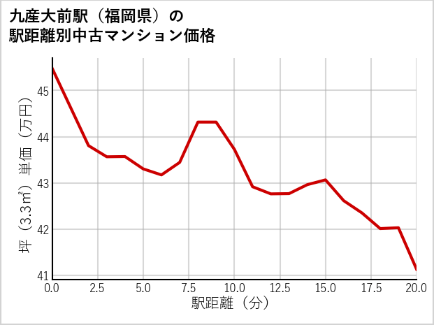九産大前駅（福岡県）の徒歩距離別の中古マンション坪単価