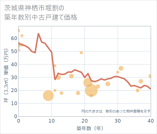茨城県神栖市堀割の築年数別の中古戸建て坪単価
