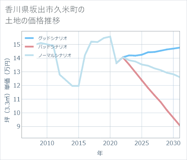 香川県坂出市久米町の土地価格推移