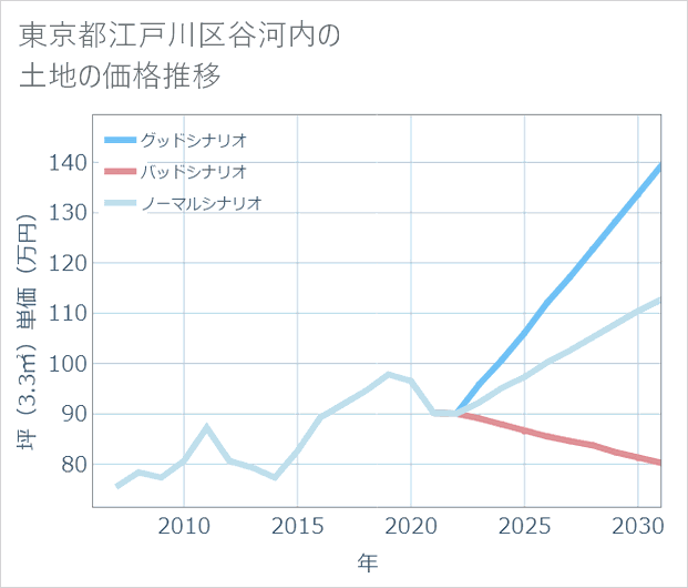東京都江戸川区谷河内の土地価格推移