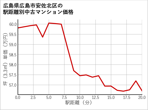 広島県広島市安佐北区の徒歩距離別の中古マンション坪単価