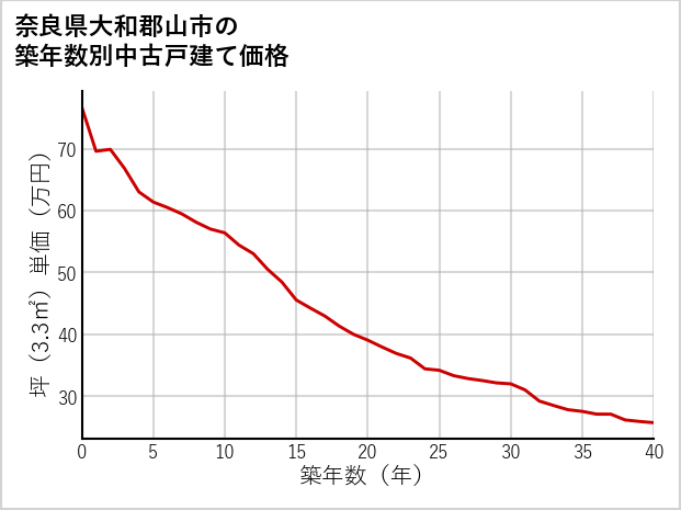 奈良県大和郡山市の築年数別の中古戸建て坪単価