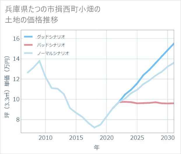 兵庫県たつの市揖西町小畑の土地価格推移