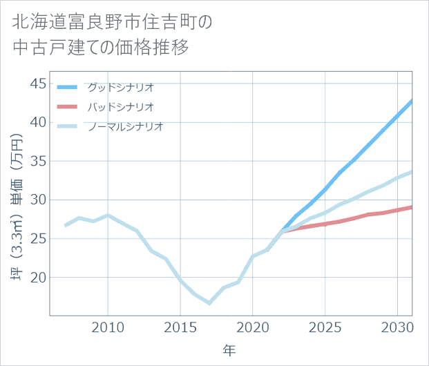 北海道富良野市住吉町の中古戸建て価格推移