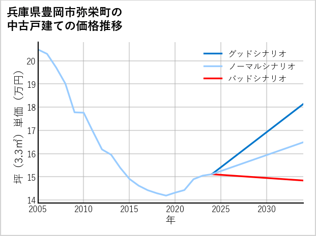 兵庫県豊岡市弥栄町の中古戸建て価格推移