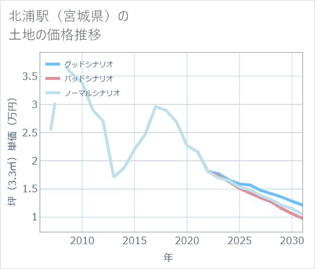 北浦駅(宮城県)の土地価格推移