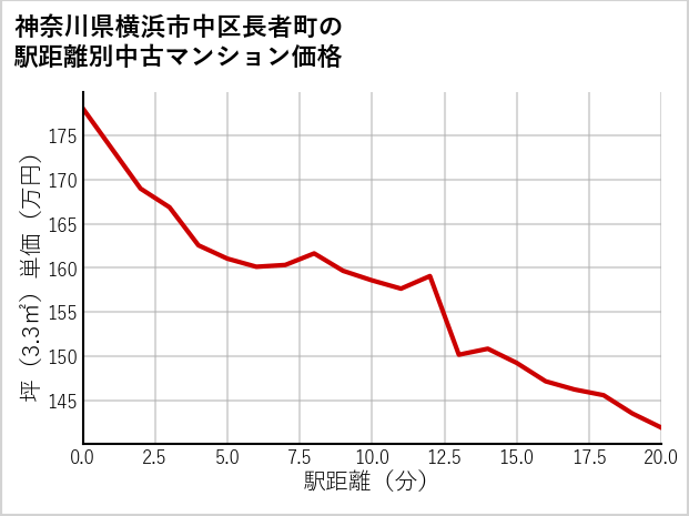 神奈川県横浜市中区長者町の徒歩距離別の中古マンション坪単価