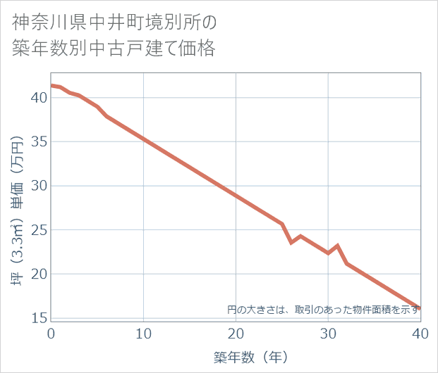 神奈川県中井町境別所の築年数別の中古戸建て坪単価