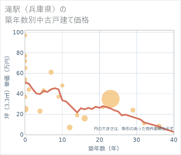 滝駅（兵庫県）の築年数別の中古戸建て坪単価
