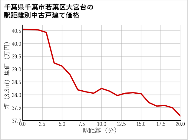 千葉県千葉市若葉区大宮台の徒歩距離別の中古戸建て坪単価
