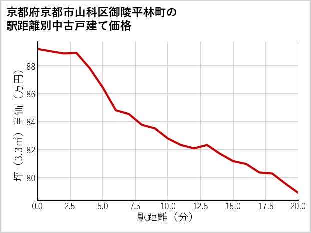 京都府京都市山科区御陵平林町の徒歩距離別の中古戸建て坪単価