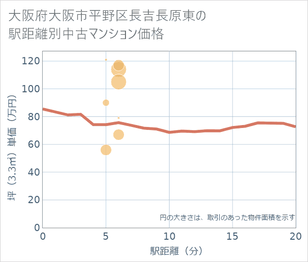大阪府大阪市平野区長吉長原東の徒歩距離別の中古マンション坪単価