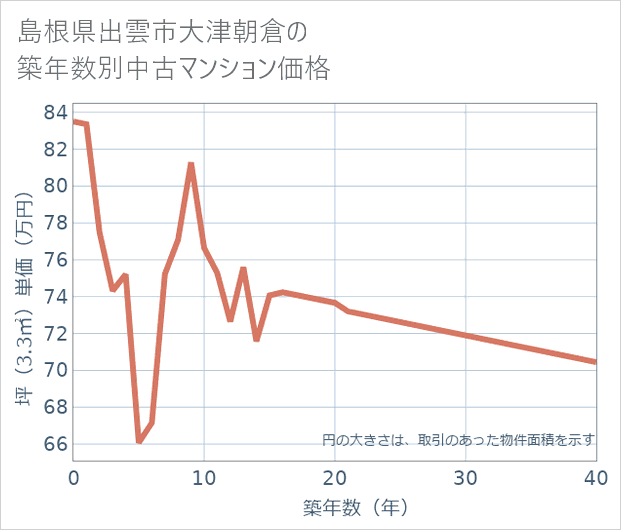 島根県出雲市大津朝倉の築年数別の中古マンション坪単価