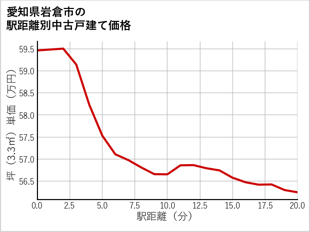 愛知県岩倉市の徒歩距離別の中古戸建て坪単価