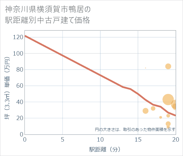 神奈川県横須賀市鴨居の徒歩距離別の中古戸建て坪単価