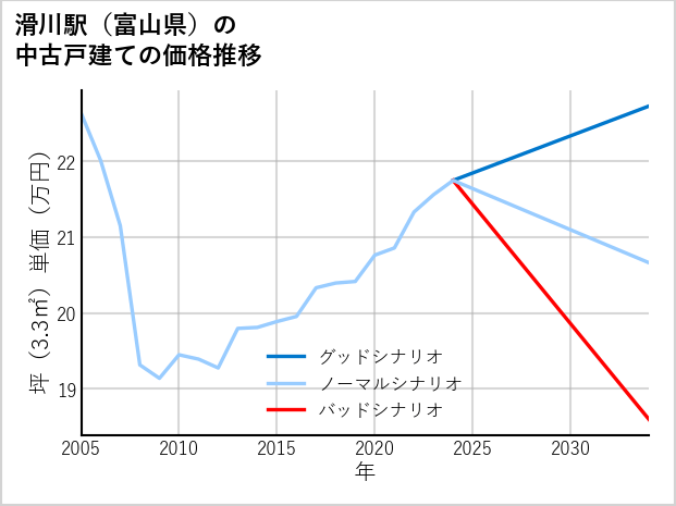 滑川駅（富山県）の中古戸建て価格推移