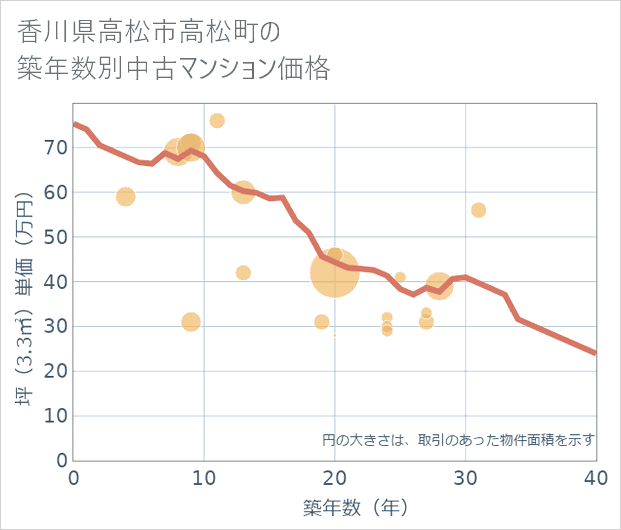 香川県高松市高松町の築年数別の中古マンション坪単価