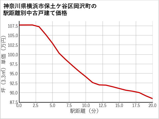 神奈川県横浜市保土ケ谷区岡沢町の徒歩距離別の中古戸建て坪単価