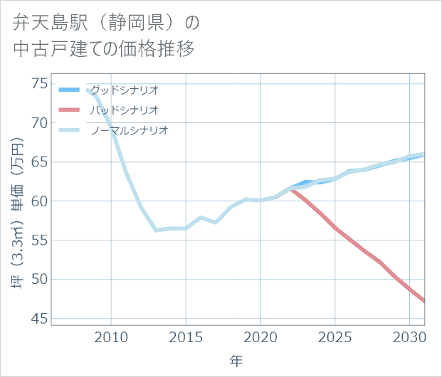 弁天島駅(静岡県)の中古戸建て価格推移