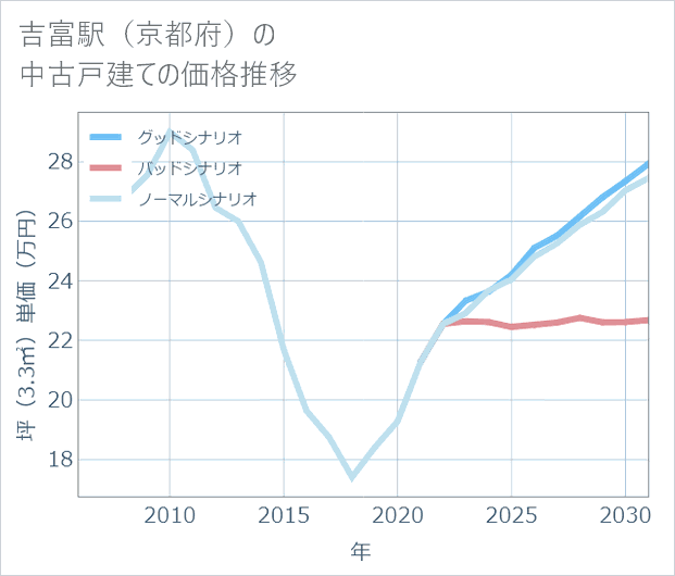 吉富駅(京都府)の中古戸建て価格推移