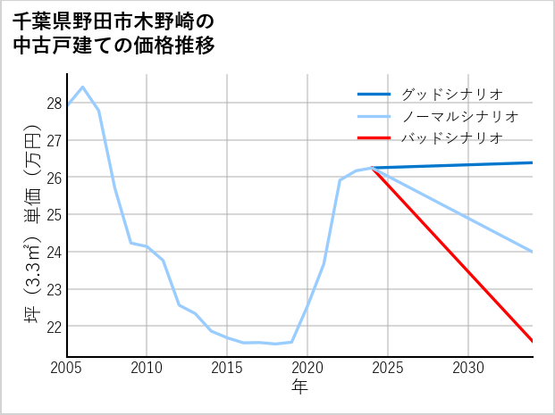 千葉県野田市木野崎の中古戸建て価格推移