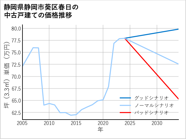 静岡県静岡市葵区春日の中古戸建て価格推移