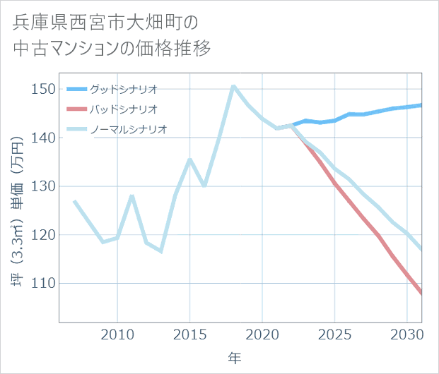 兵庫県西宮市大畑町の中古マンション価格推移