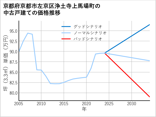 京都府京都市左京区浄土寺上馬場町の中古戸建て価格推移