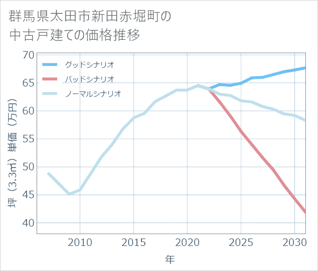 群馬県太田市新田赤堀町の中古戸建て価格推移