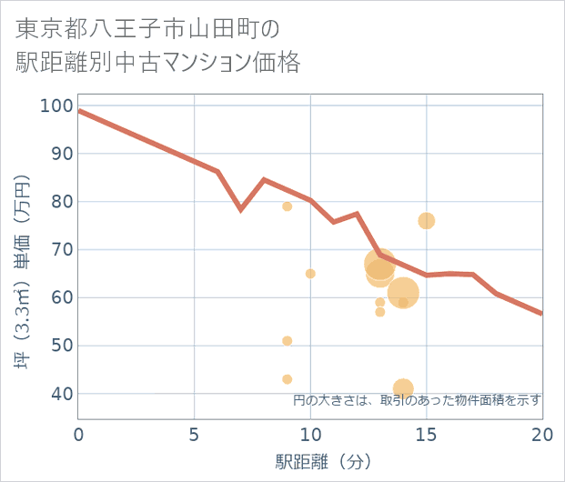 東京都八王子市山田町の徒歩距離別の中古マンション坪単価