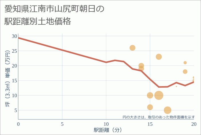 愛知県江南市山尻町朝日の徒歩距離別の土地坪単価