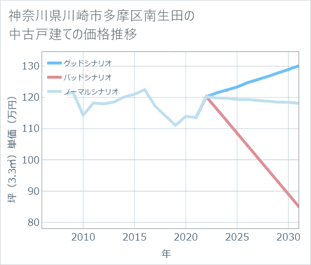 神奈川県川崎市多摩区南生田の中古戸建て価格推移