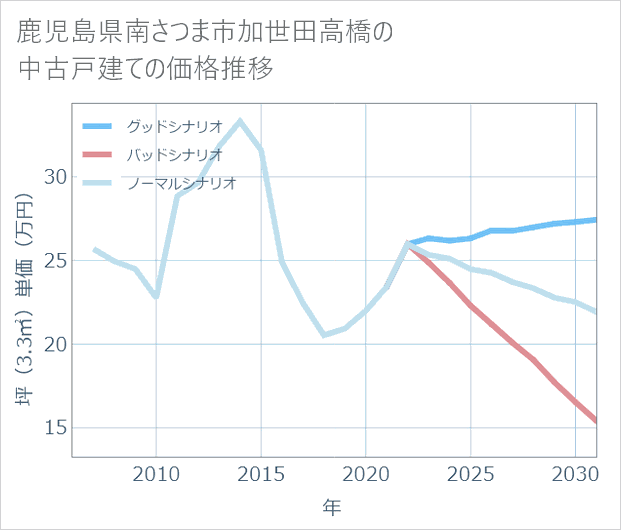 鹿児島県南さつま市加世田高橋の中古戸建て価格推移