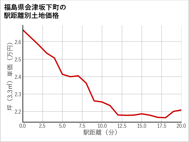福島県会津坂下町の徒歩距離別の土地坪単価