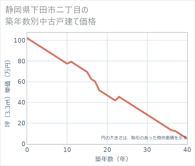 静岡県下田市二丁目の築年数別の中古戸建て坪単価