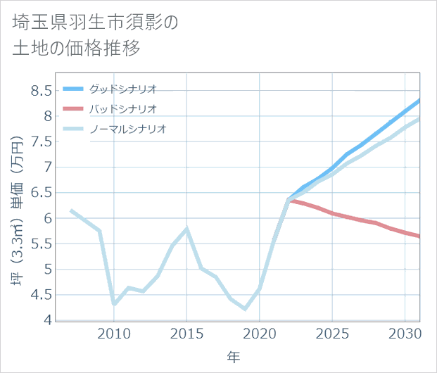 埼玉県羽生市須影の土地価格推移