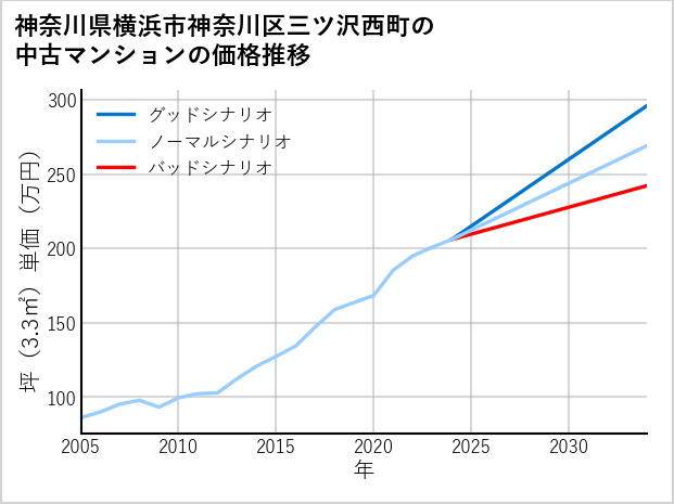 神奈川県横浜市神奈川区三ツ沢西町の中古マンション価格推移
