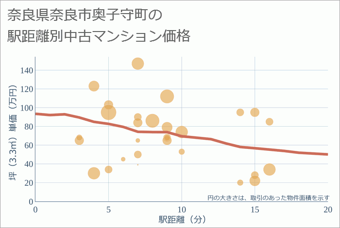 奈良県奈良市奥子守町の徒歩距離別の中古マンション坪単価