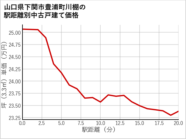 山口県下関市豊浦町川棚の徒歩距離別の中古戸建て坪単価