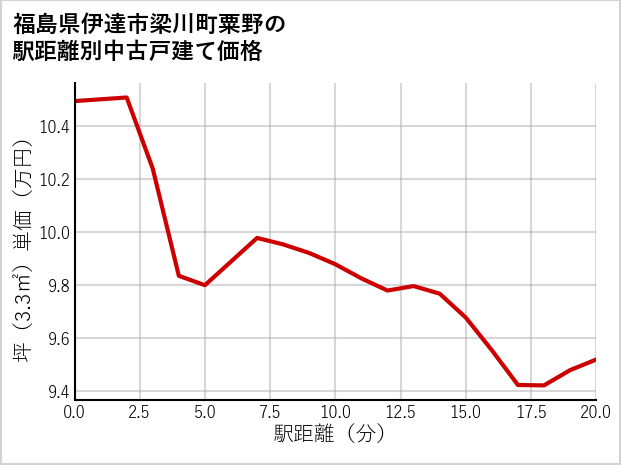福島県伊達市梁川町粟野の徒歩距離別の中古戸建て坪単価