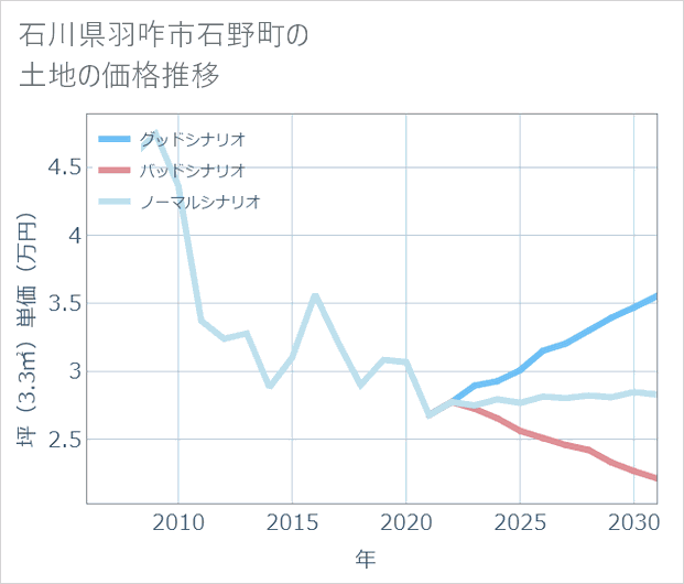 石川県羽咋市石野町の土地価格推移