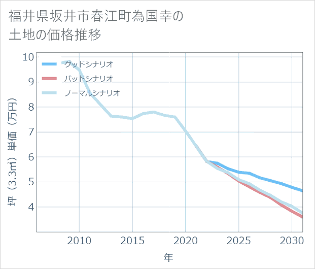 福井県坂井市春江町為国幸の土地価格推移
