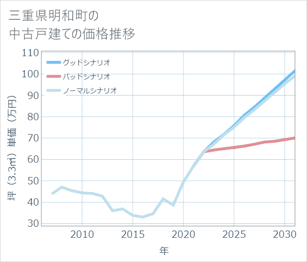 三重県明和町の中古戸建て価格推移