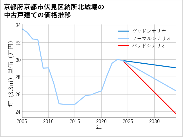 京都府京都市伏見区納所北城堀の中古戸建て価格推移