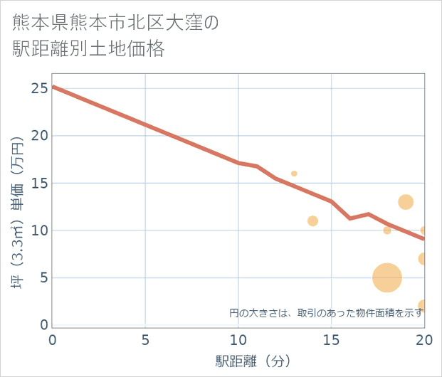 熊本県熊本市北区大窪の徒歩距離別の土地坪単価