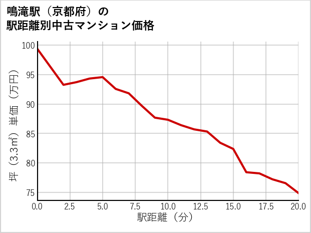 鳴滝駅（京都府）の徒歩距離別の中古マンション坪単価