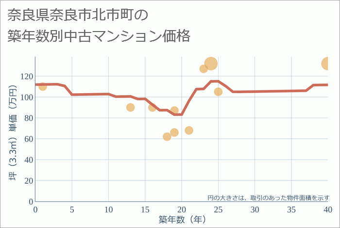 奈良県奈良市北市町の築年数別の中古マンション坪単価